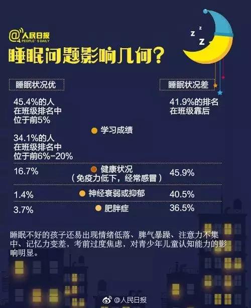 特别关注 | 睡眠不足直接影响学习成绩？这6招可以让孩子睡得好！